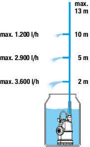 Насос для резервуаров с дождевой водой 4000/1 GARDENA