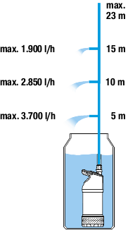 Насос для резервуаров с дождевой водой 4700/2 inox  GARDENA